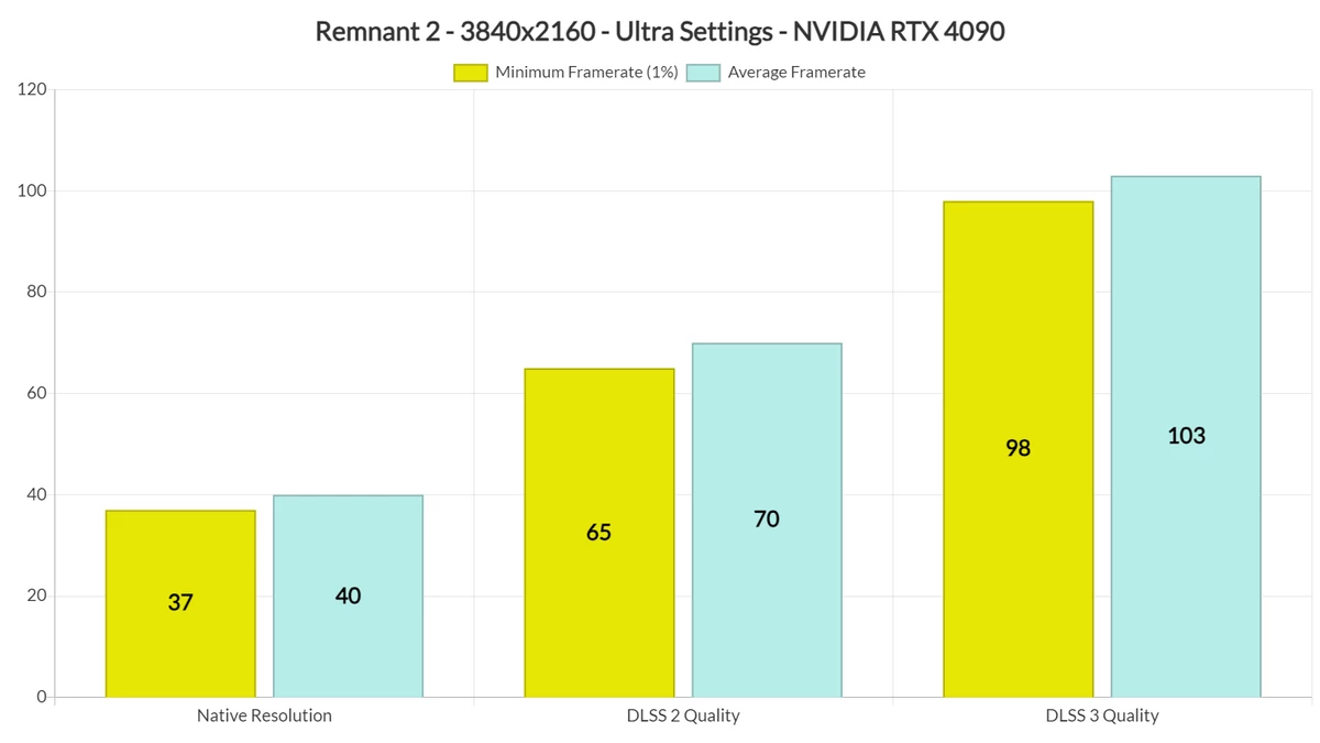 Мощнейшая NVIDIA RTX 4090 не тянет Remnant 2 в 4K на ультра-настройках