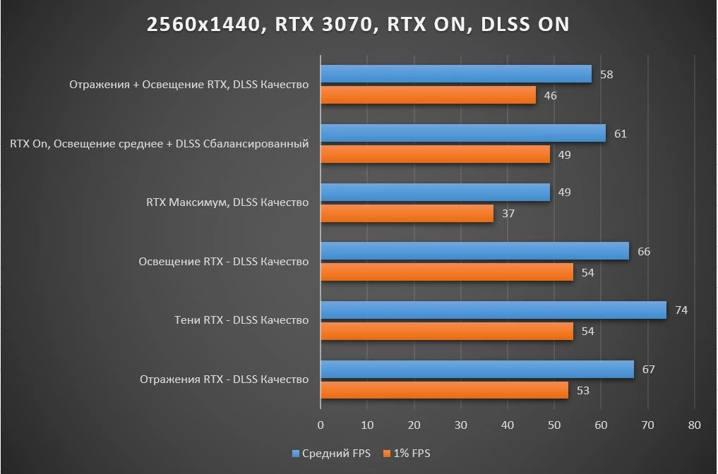 Увеличиваем FPS в Cyberpunk 2077 - Гайд по графическим настройкам и Ray Tracing 