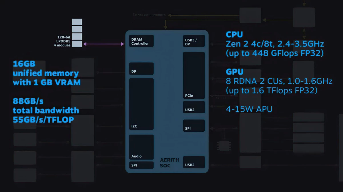 Valve рассказали о SoC из Steam Deck, получшей название Айрис. AMD FSR внедрена на уровне ОС