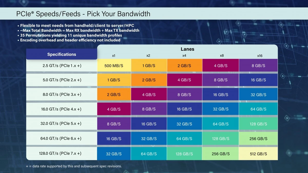 PCIe Express 7.0 появится в 2025 году, но далеко не все еще перешли даже на PCIe 4.0