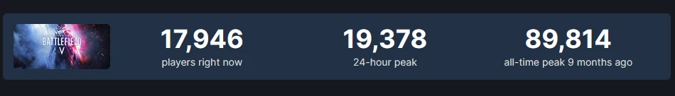 Онлайн Battlefield 2042 в Steam вырос до 15 тысяч игроков впервые с начала года Онлайн Battlefield 2042 в Steam вырос до 15 тысяч игроков впервые с начала года