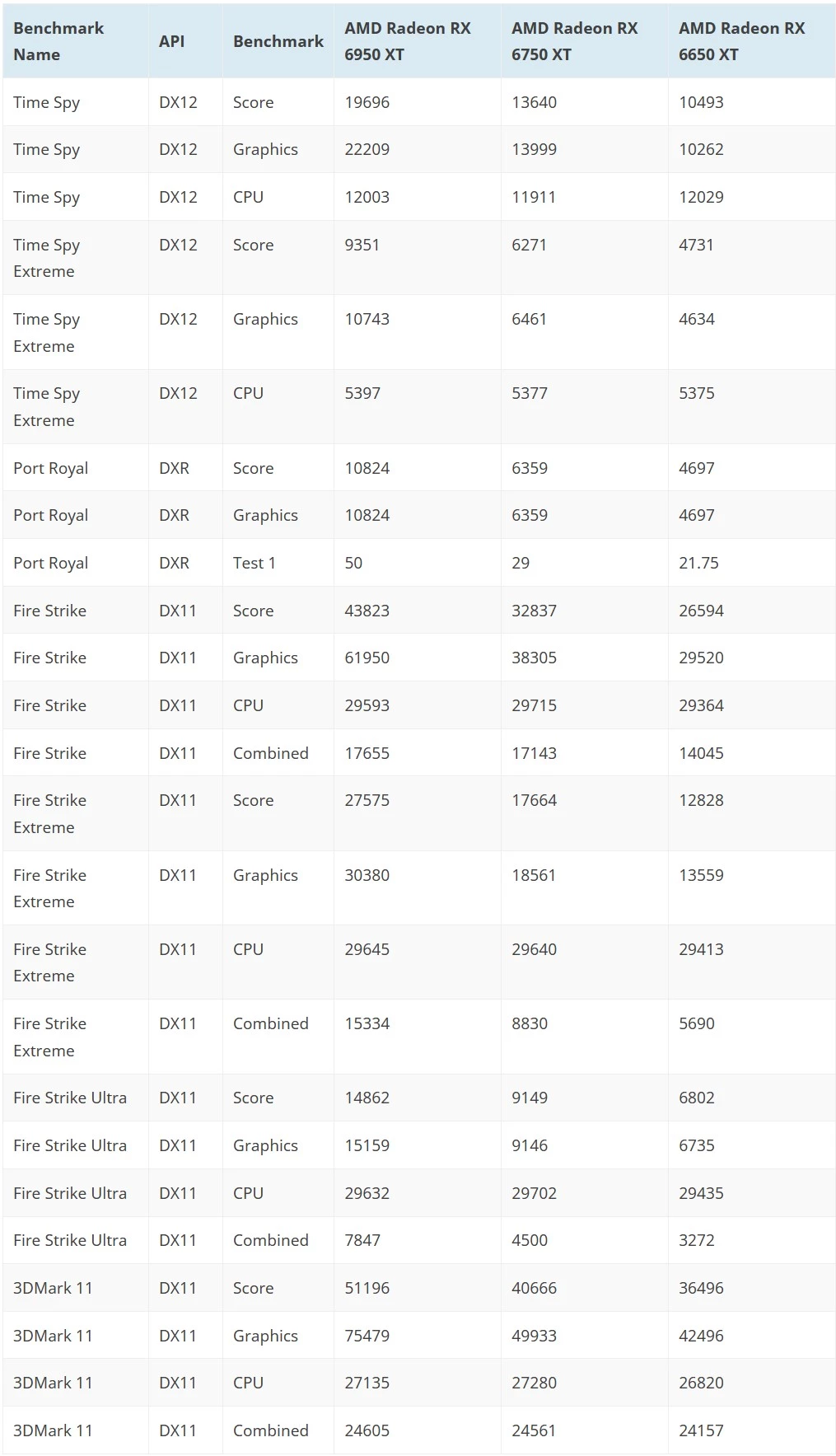 AMD Radeon RX 6950 XT обходит NVIDIA RTX 3090 Ti в 3D Mark Time Spy