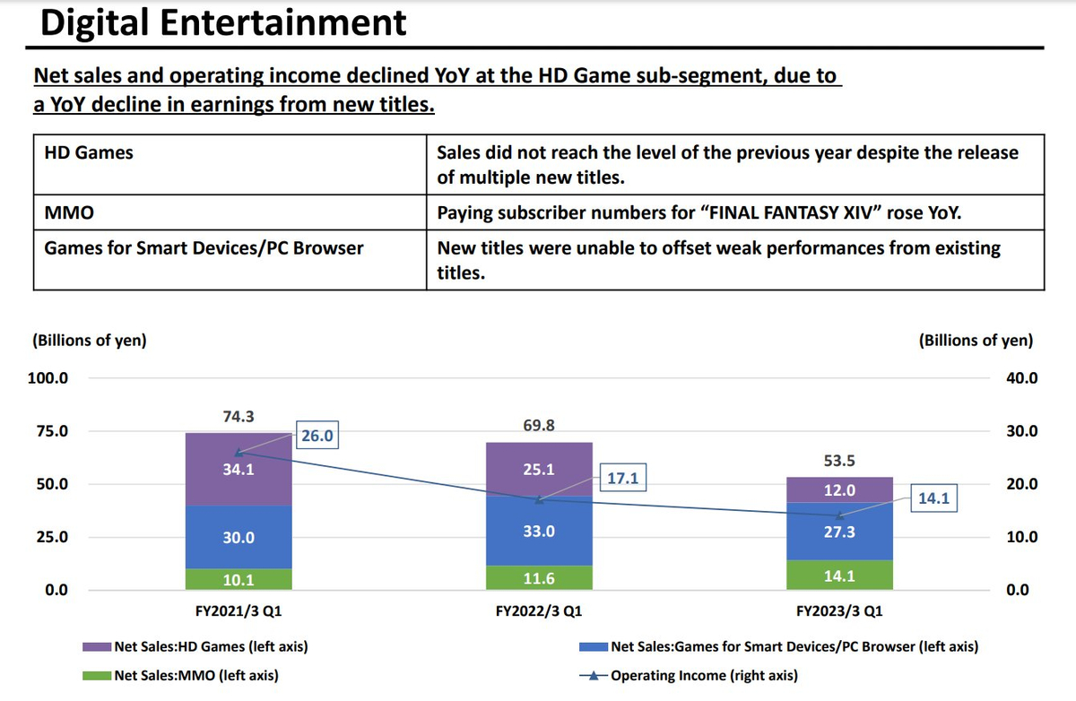 Первый отчет за 2023 год Square Enix демонстрирует рецессию. Причина продажи Crystal Dynamics и Eidos