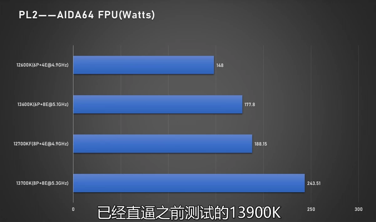 Intel Core 13 поколения потребляют еще больше энергии, но при этом быстрее 12 поколения