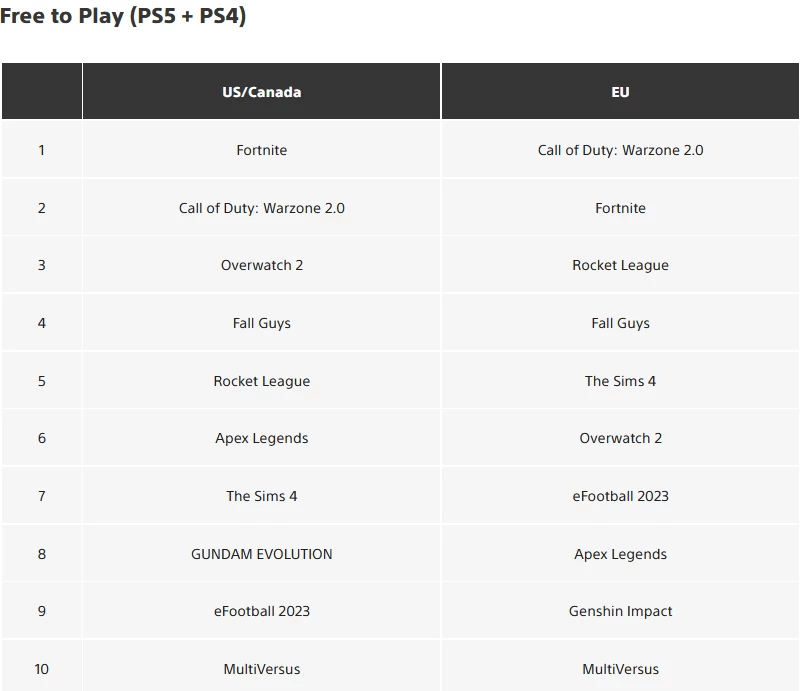 Самые скачиваемые игры на PS4 и PS5 за декабрь