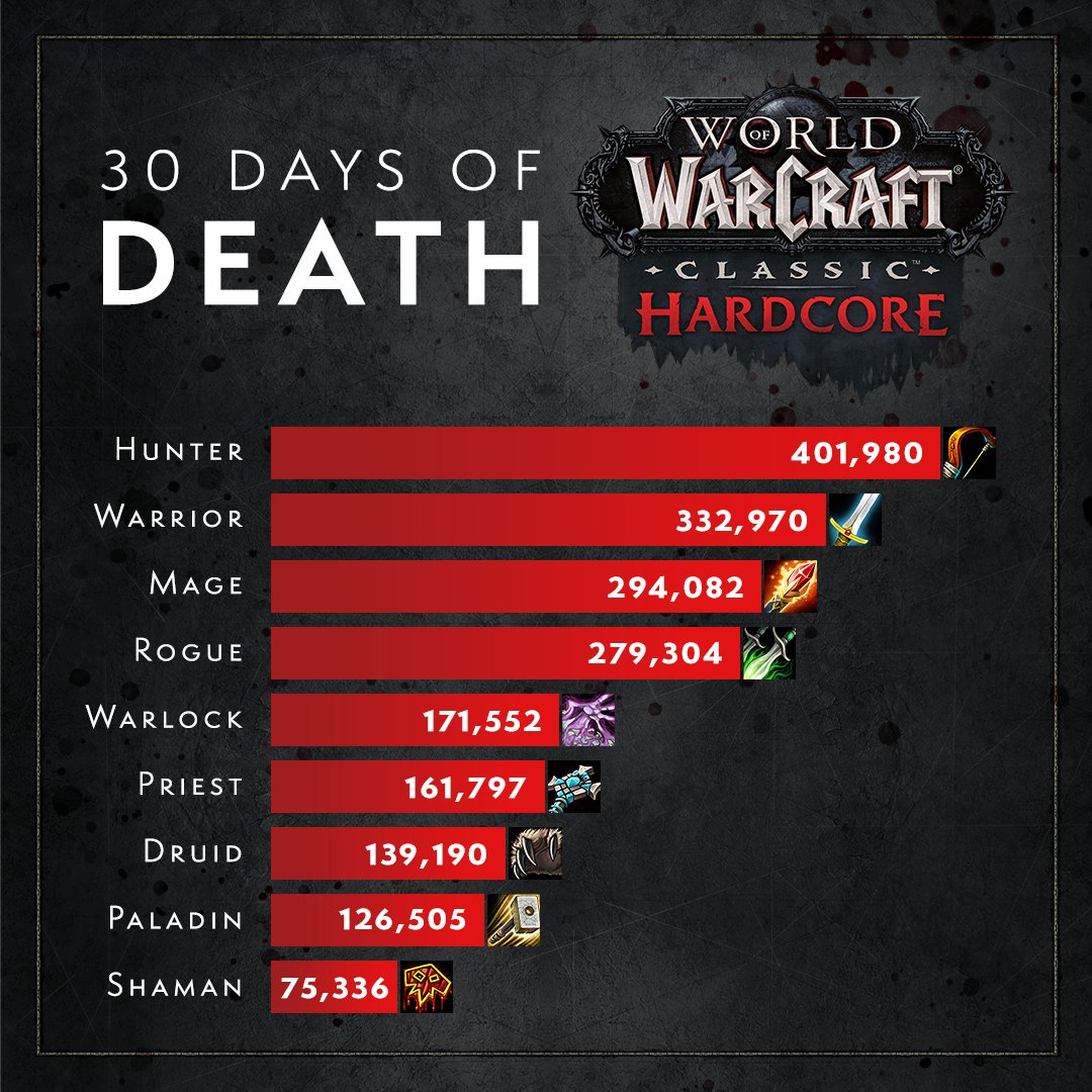 Blizzard  опубликовала свежую статистику смертей на хардкорных серверах MMORPG World of Warcraft Classic
