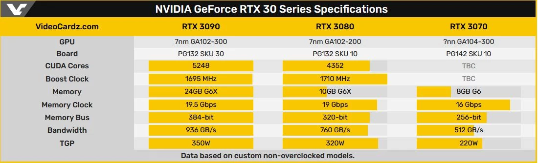 В сеть утекли характеристики RTX 3090, 3080 и 3070 В сеть утекли характеристики RTX 3090, 3080 и 3070