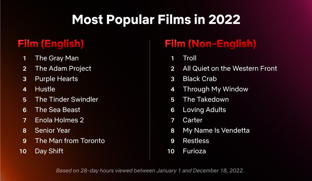 Опубликован топ самых успешных сериалов и фильмов Netflix за 2022 год