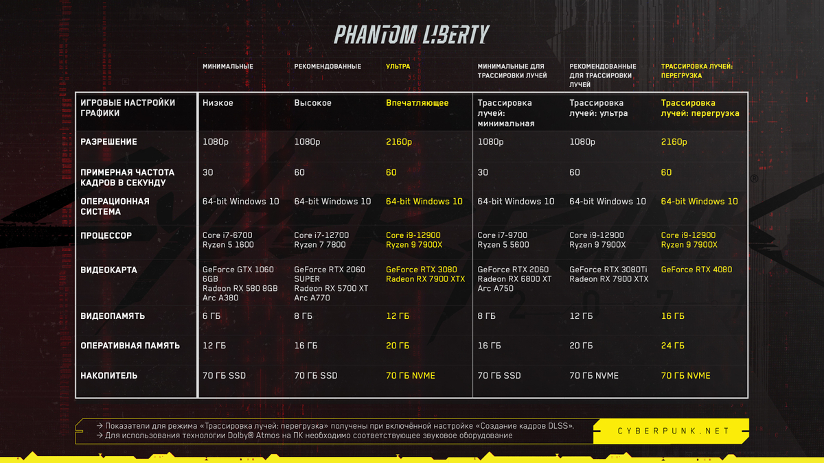Стартовали предзаказы Cyberpunk 2077 Phantom Liberty, а игра получила новые системные требования