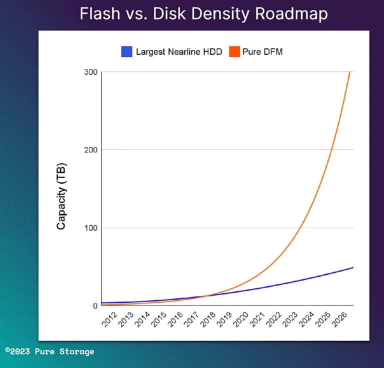 SSD на 300 терабайт? Запросто! Но в 2025 году