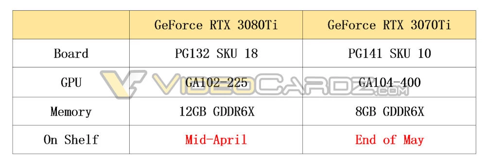 [Слухи] Спецификации видеокарт NVIDIA RTX 3080 Ti и RTX 3070 Ti