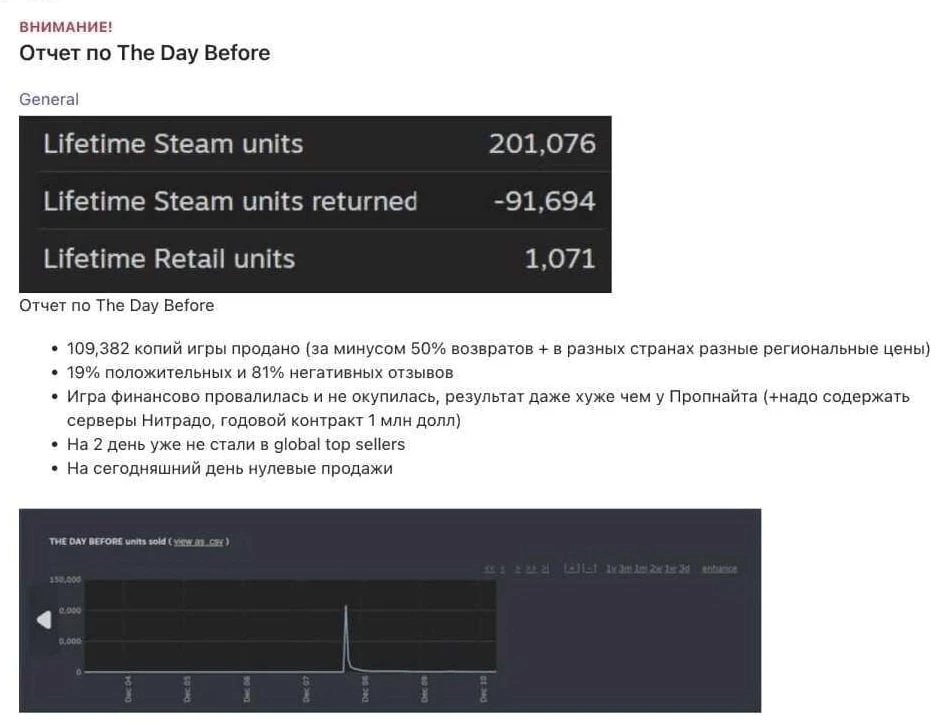 Почти 50% игроков The Day Before успело оформить возврат денег до анонса о закрытии студии-разработчика