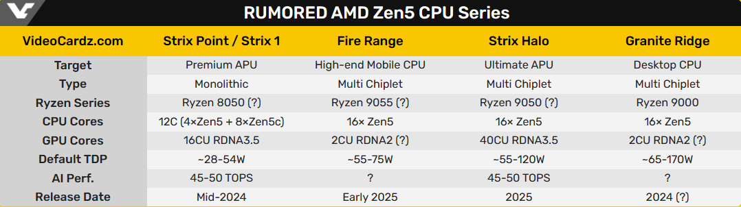 Ядра AMD Zen 5 на 40% быстрее Zen 4