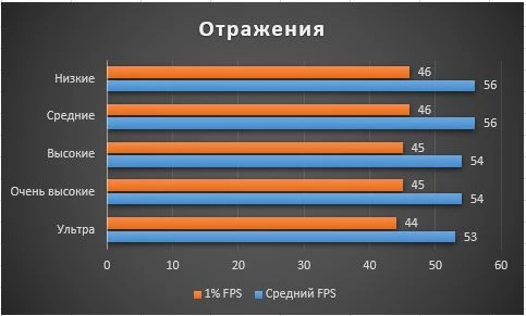 Гайд по графическим настройкам и способы увеличения FPS в Watch Dogs: Legion