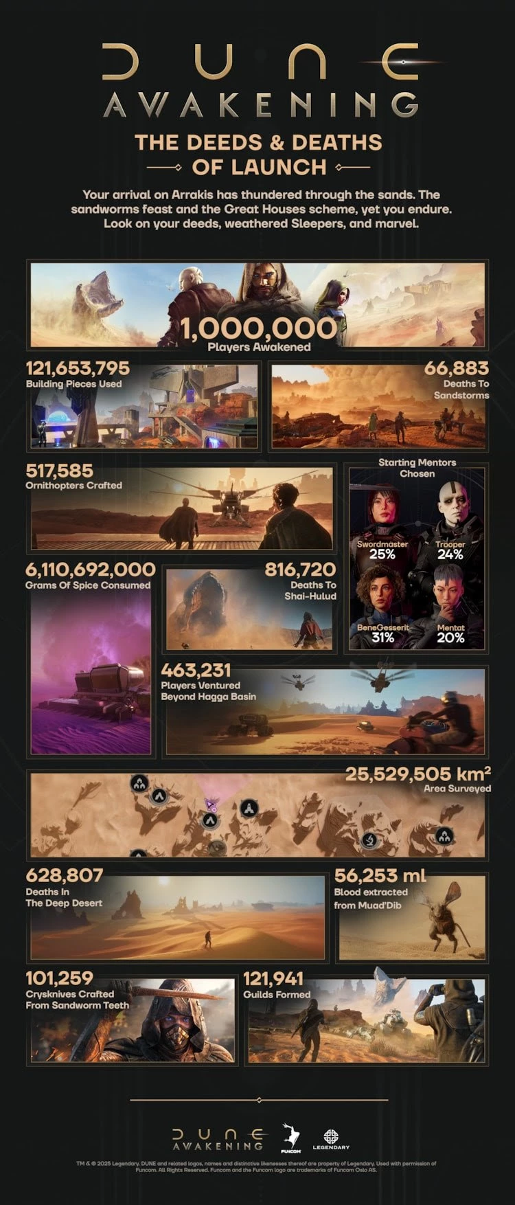 Миллион проданных копий Dune: Awakening за две недели стал рекордом для Funcom — изучаем инфографику Миллион проданных копий Dune: Awakening за две недели стал рекордом для Funcom — изучаем инфографику