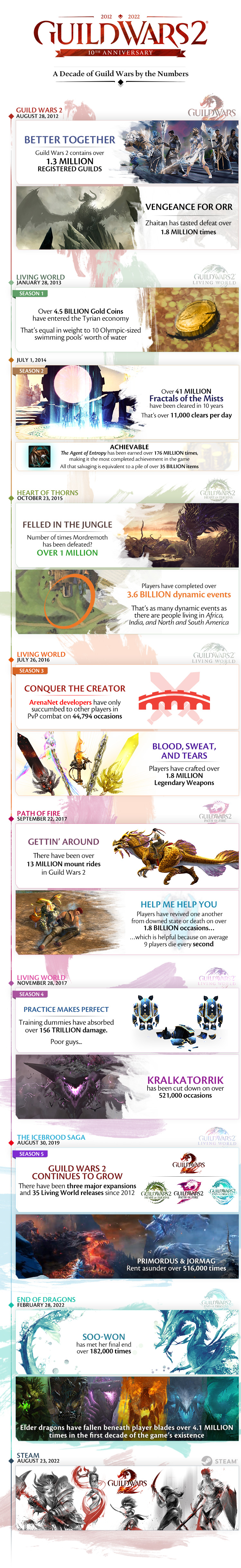 Разработчики MMORPG Guild Wars 2 опубликовали инфографику за 10 лет существания игры