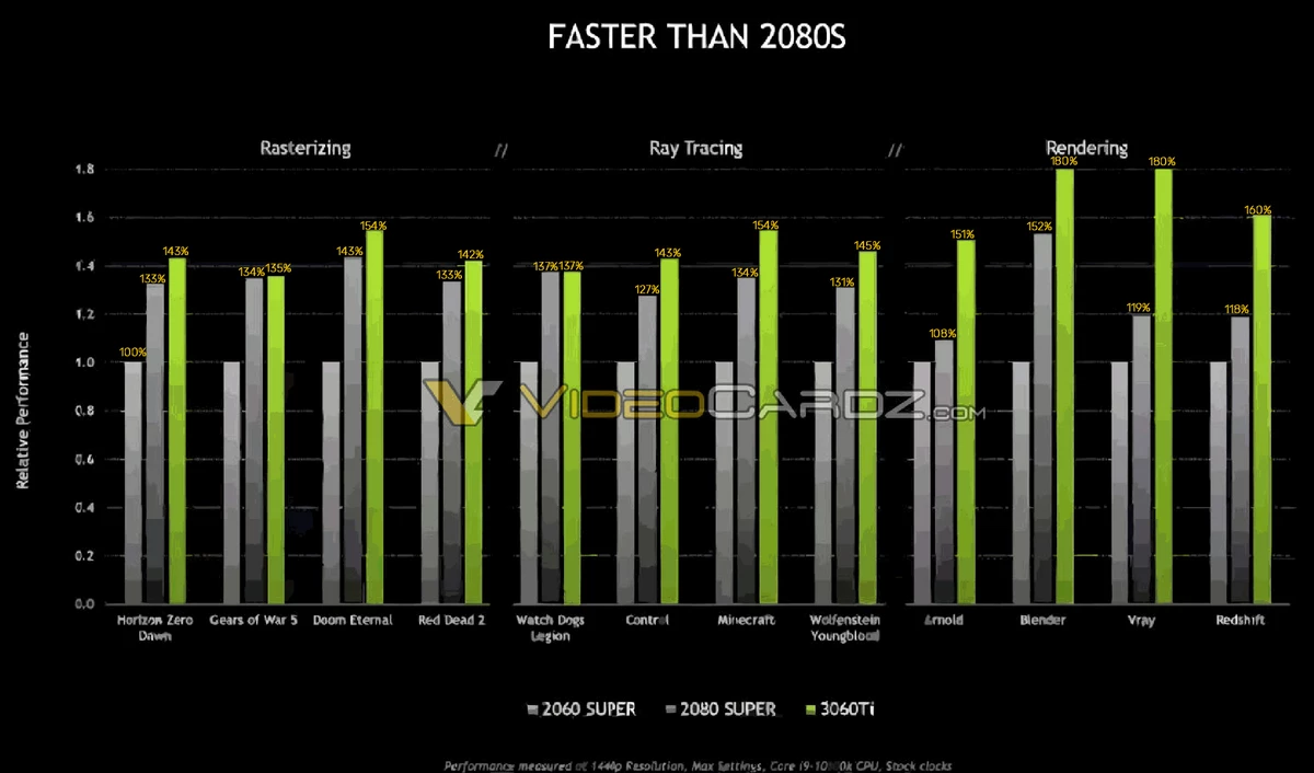 [Утечка] NVIDIA RTX 3060 Ti - Производительность выше RTX 2080 Super на официальном слайде