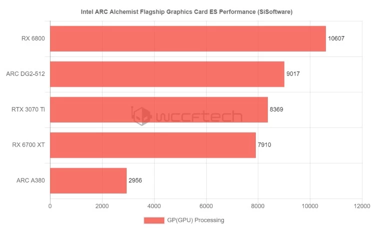 [Утечка] Флагманская видеокарта Intel обошла по производительности NVIDIA RTX 3070 Ti