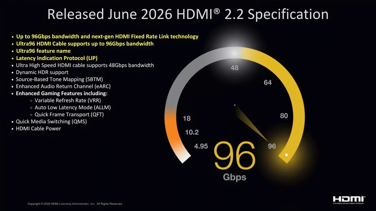 Первые устройства с HDMI 2.2 и 96 Гбит/с (для 8К при 240 Гц) появятся в 2027 году Первые устройства с HDMI 2.2 и 96 Гбит/с (для 8К при 240 Гц) появятся в 2027 году