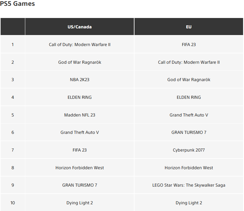 Sony представила самые скачиваемые игры на PS4 и PS5 за 2022 год