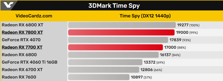 AMD RX 7800 XT примерно равна RX 6800 XT в синтетических тестах