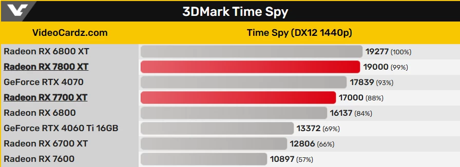 AMD RX 7800 XT примерно равна RX 6800 XT в синтетических тестах