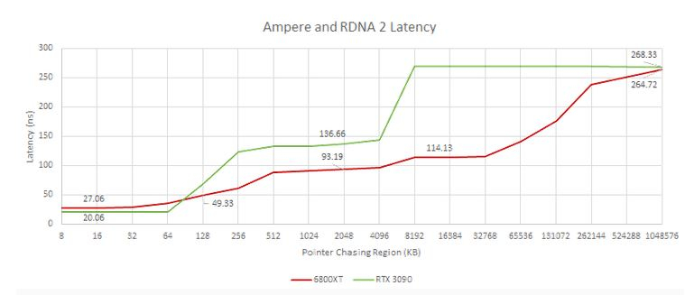 Задержки памяти AMD RDNA 2 гораздо лучше, чем у NVIDIA Ampere