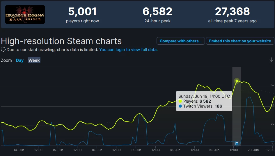 Онлайн Dragon’s Dogma в Steam достиг отметки, которой не было с февраля 2016 года