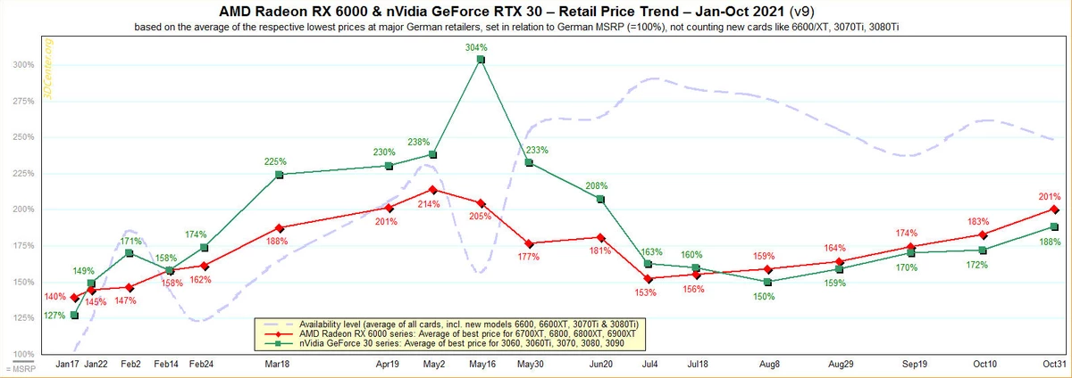 Видеокарты продолжают дорожать. Решения AMD добрались до 201% от рекомендованной цены