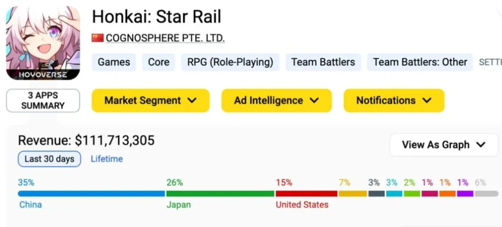 Honkai: Star Rail заработала более 110 миллионов долларов за 21 день