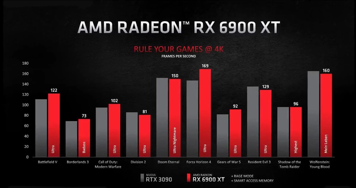 Новые видеокарты AMD RX 6000 представлены официально