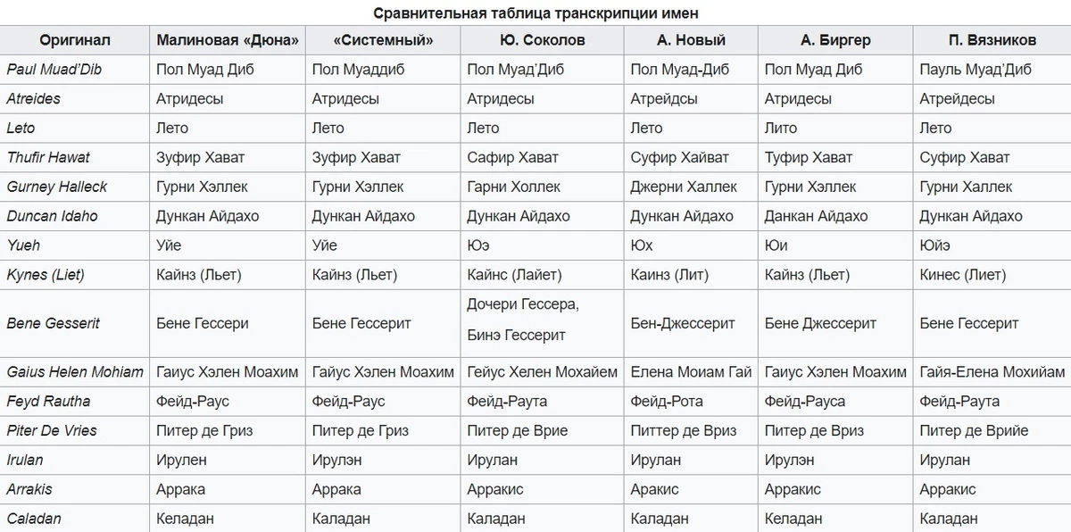 Дюна переводы. Сравнение переводов дюны. Переводы дюны сравнение таблица. Порядок прочтения Дюна. Дюна какой перевод лучше