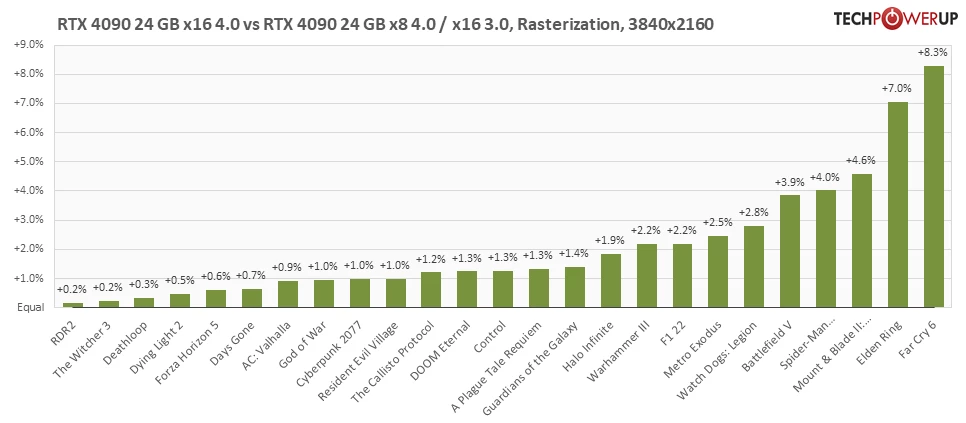 Разные версии PCIe проверили на RTX 4090. В PCIe 3.0 x4 слоте видеокарта уже медленнее RTX 3090 Ti