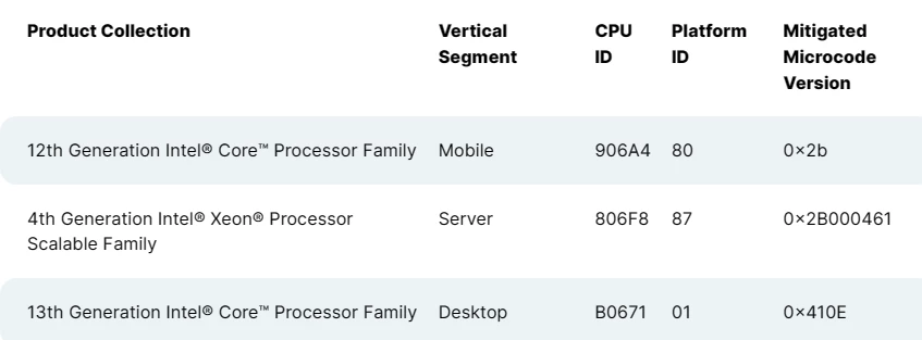 Уязвимость Reptar найдена в процессорах Intel новее 10 поколения. Патч может влиять на производительность