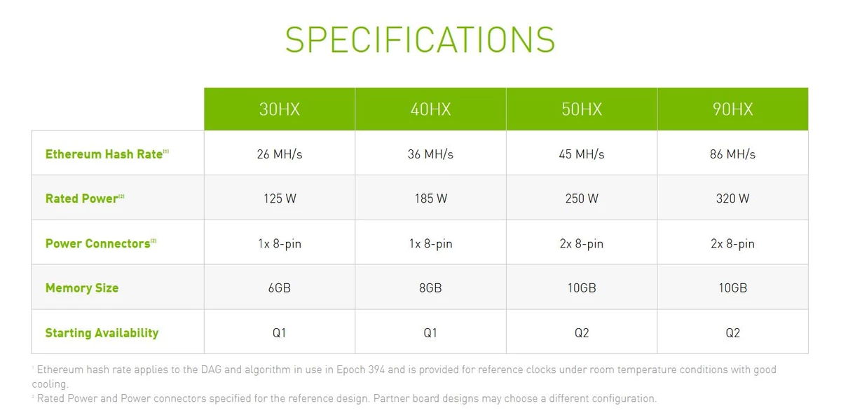 NVIDIA ограничит майнинг на RTX 3060, а для майнеров предоставит новые ГПУ