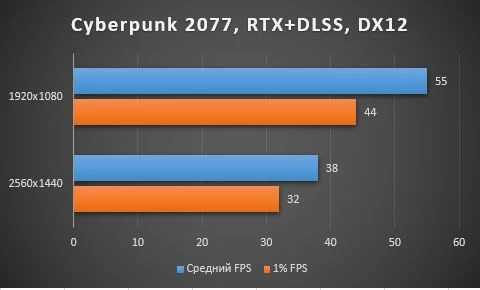 Обзор GIGABYTE GeForce RTX™ 3060 GAMING OC 12G 