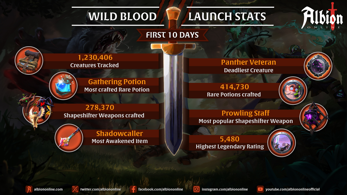 Игроки Albion Online празднуют День всех святых, а разработчики поделились статистикой за первые дни Дикой крови