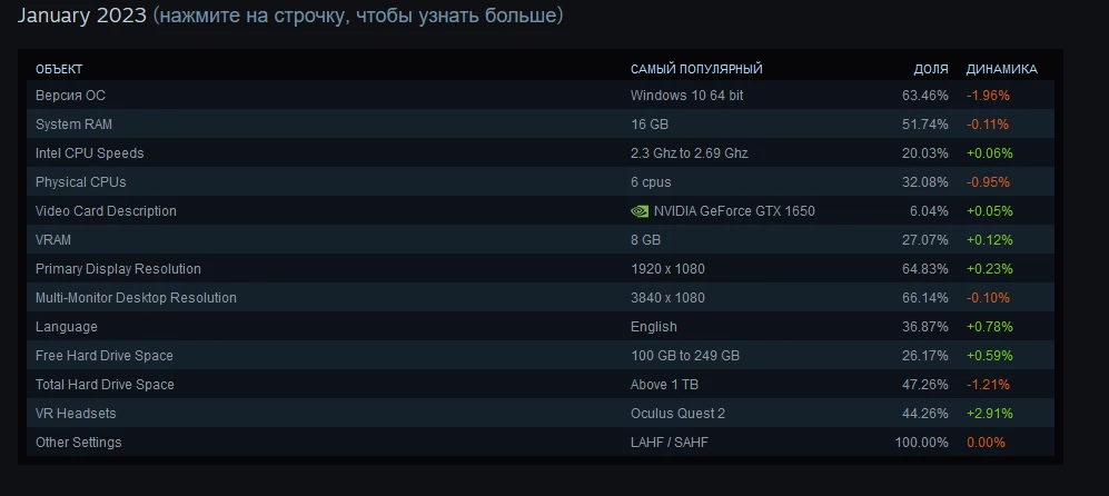 Статистика Steam по железу ПК-бояр за январь 2023 года