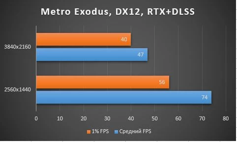 Обзор NVIDIA GeForce RTX 3070 Founders Edition - шум, энергопотребление, тестирование в играх, разгон