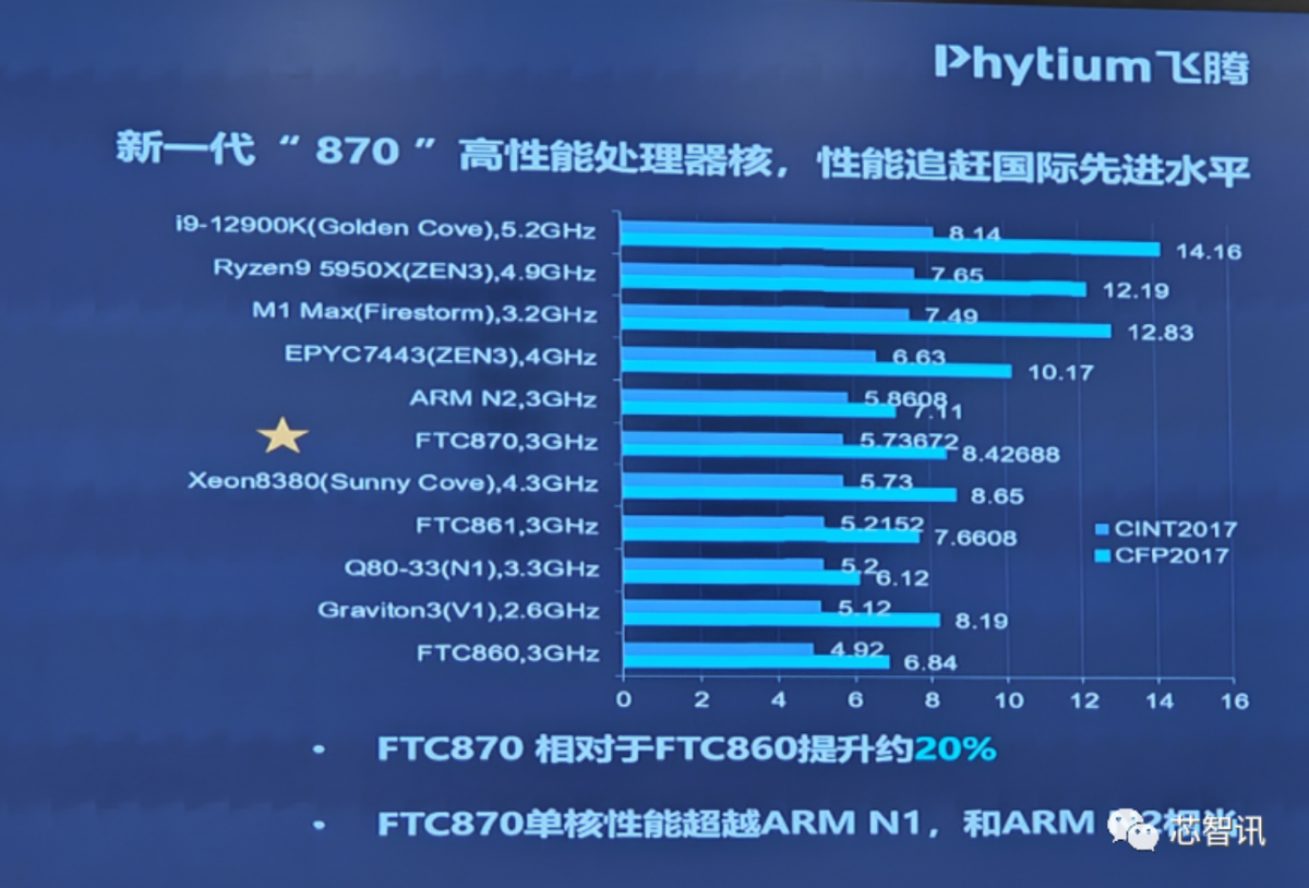 Китайский процессор Phytium 870 равен 40-ядерному Intel Xeon 8380