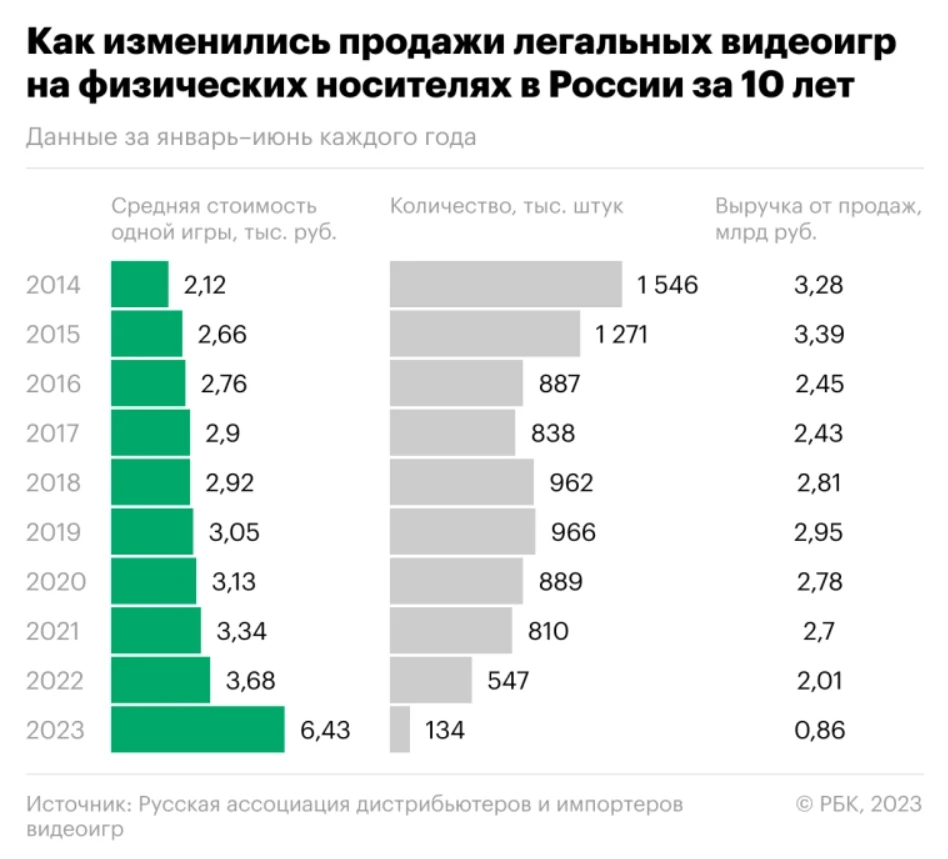 Крах продаж игр на дисках в России — падение в четыре раза 