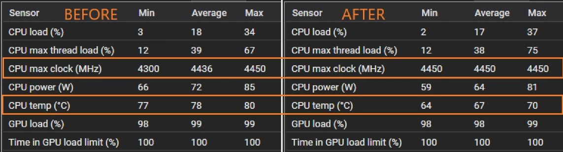 AMD Ryzen 7 5800X3D был скальпирован. Пользователь значительно снизил температуры