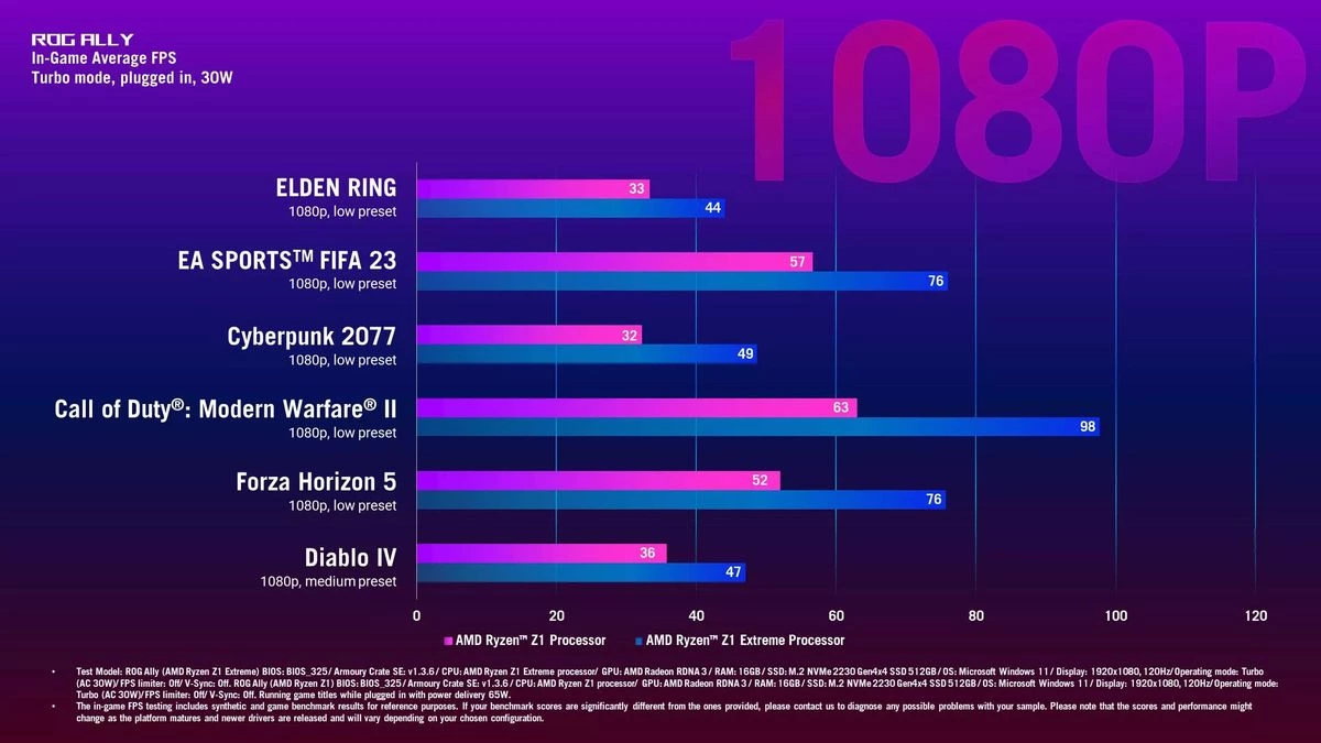 Базовая ASUS ROG Ally с Z1 заметно медленнее версии на Z1 Extreme