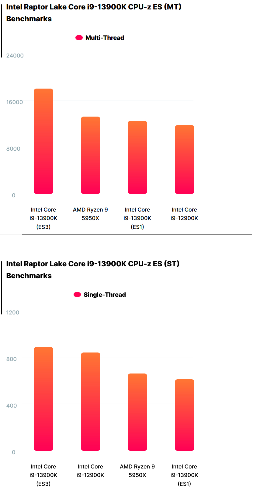Intel Core i9-13900K ES с частотами до 5,5 ГГц обошел i9-12900K на 28% 