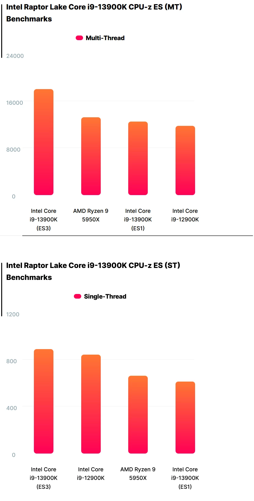 Intel Core i9-13900K ES с частотами до 5,5 ГГц обошел i9-12900K на 28%