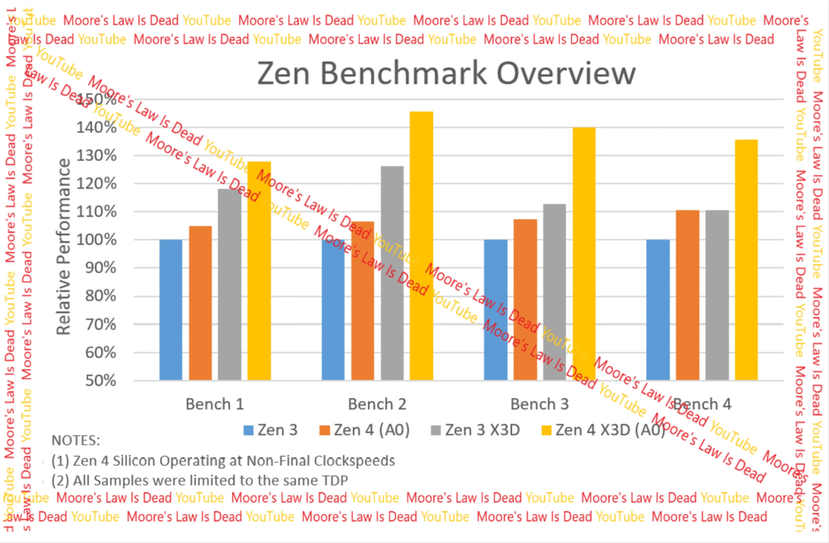 Данные о производительности AMD Ryzen 7000 с 3D V-Cache