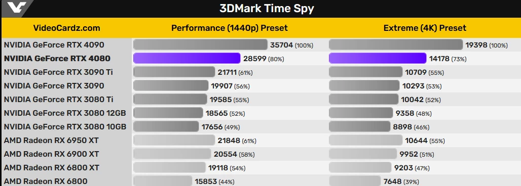 Теперь NVIDIA RTX 4080 протестировали в 3DMark TimeSpy