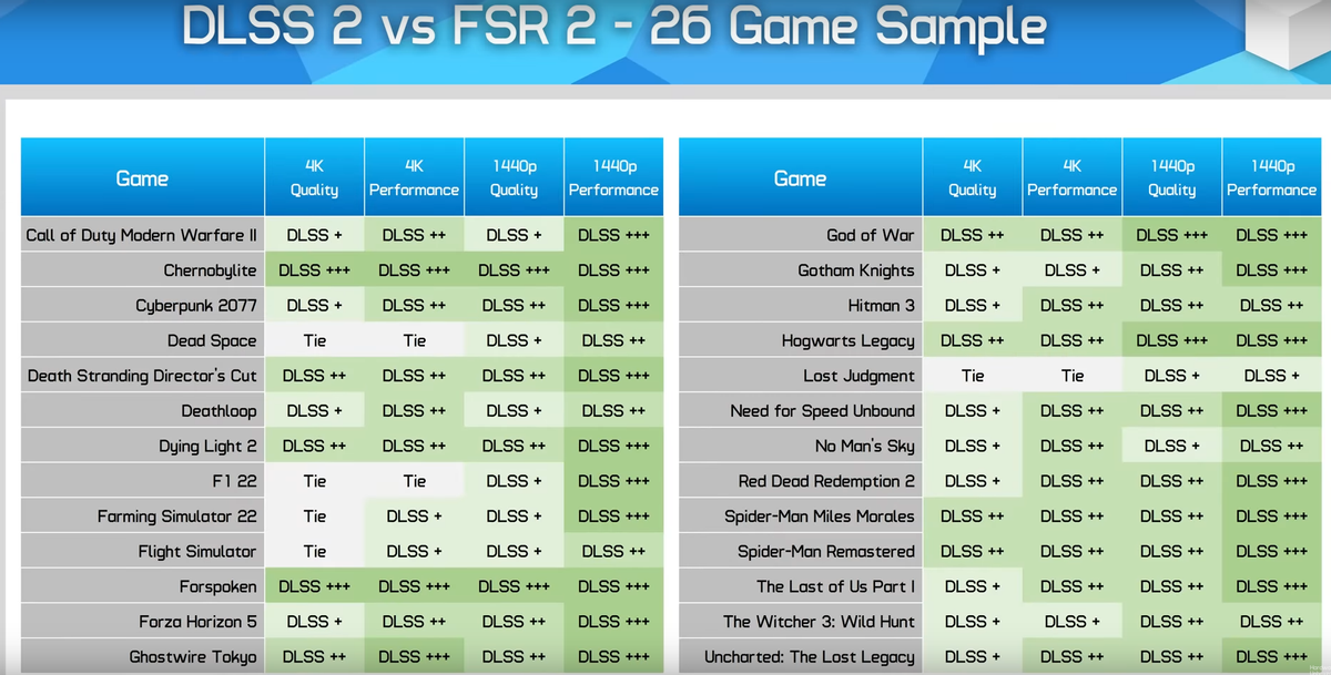 Nvidia вновь лучше AMD — сравнили работу DLSS 2 и  FSR 2