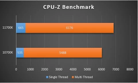 Обзор процессора Intel Core i7-11700K, тестирование в играх, сравнение с 10700K ч.1