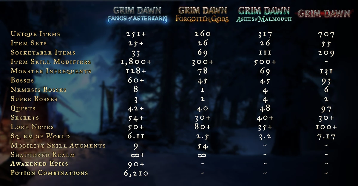 Финал десятилетней саги: Grim Dawn получит гигантское дополнение Fangs of Asterkarn уже в июле Финал десятилетней саги: Grim Dawn получит гигантское дополнение Fangs of Asterkarn уже в июле